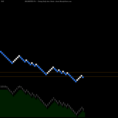 Free Renko charts BS LIMITED BSLIMITED share NSE Stock Exchange 