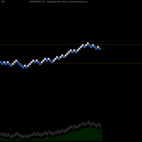 Free Renko charts Birlaslamc - Bslsenetfg BSLSENETFG share NSE Stock Exchange 