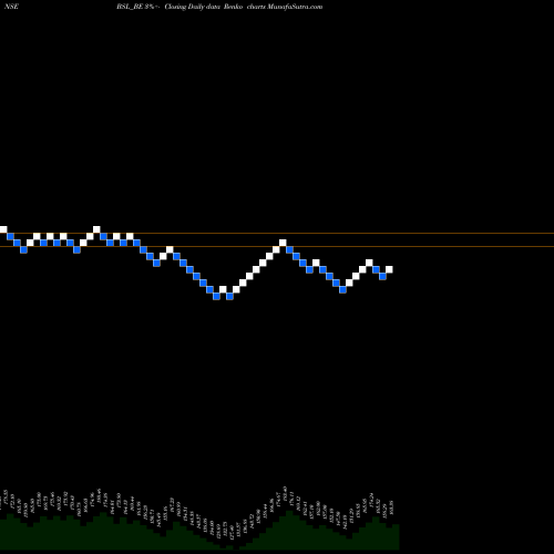 Free Renko charts Bsl Ltd BSL_BE share NSE Stock Exchange 