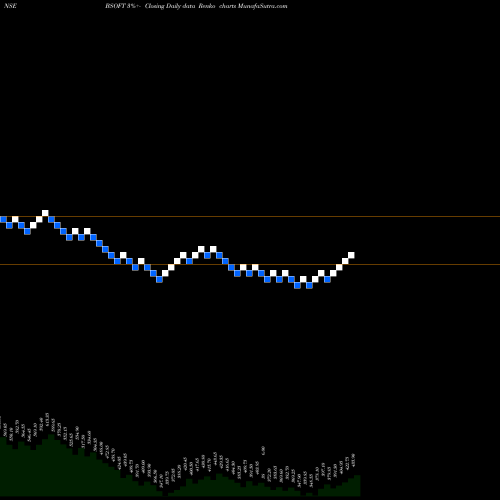 Free Renko charts Birlasoft Limited BSOFT share NSE Stock Exchange 