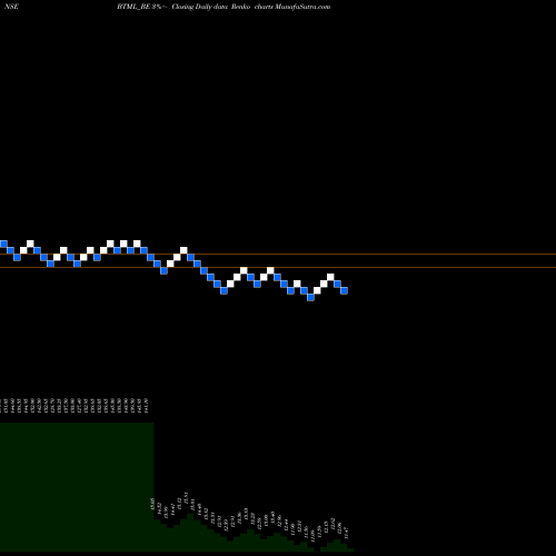 Free Renko charts Bodhi Tree Multimedia Ltd BTML_BE share NSE Stock Exchange 