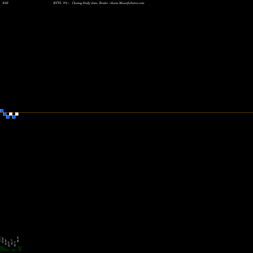 Free Renko charts Bhilwara Technical Text L BTTL share NSE Stock Exchange 