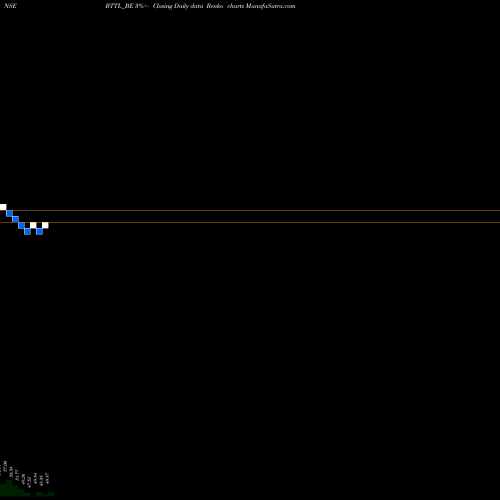 Free Renko charts Bhilwara Technical Text L BTTL_BE share NSE Stock Exchange 