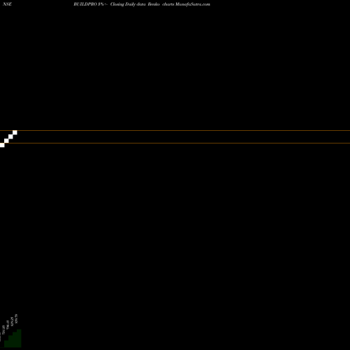 Free Renko charts Shankara Buildpro Limited BUILDPRO share NSE Stock Exchange 