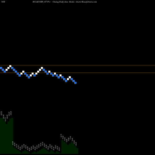 Free Renko charts Bulkcorp International L BULKCORP_ST share NSE Stock Exchange 