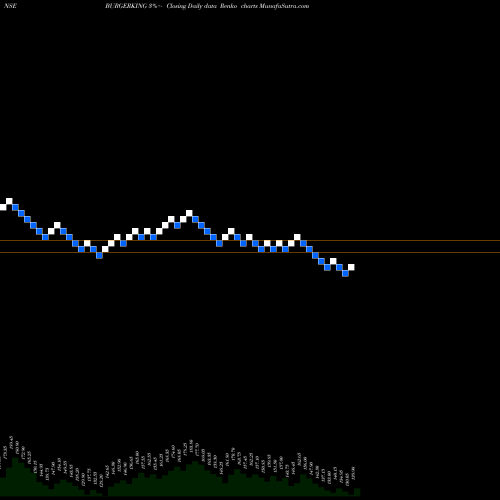 Free Renko charts Burger King India Limited BURGERKING share NSE Stock Exchange 