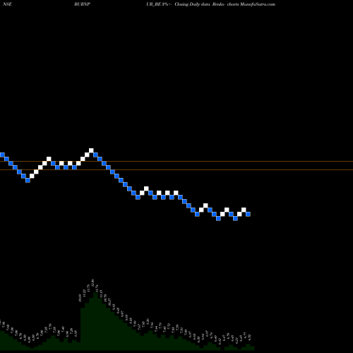 Free Renko charts Burnpur Cement Ltd. BURNPUR_BE share NSE Stock Exchange 