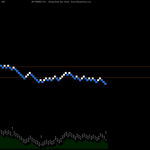 Free Renko charts Butterfly Gandhimathi Appliances Limited BUTTERFLY share NSE Stock Exchange 
