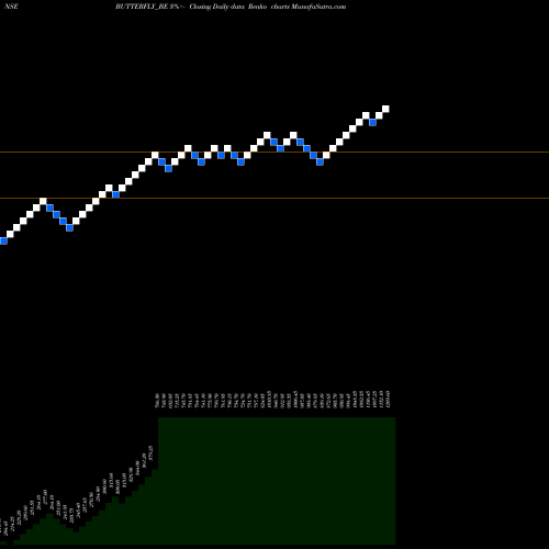 Free Renko charts Btrfly Gandhi Appl Ltd BUTTERFLY_BE share NSE Stock Exchange 