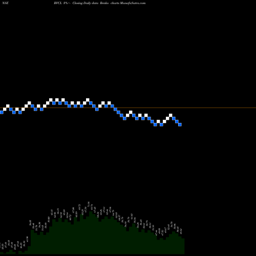 Free Renko charts Barak Valley Cements Limited BVCL share NSE Stock Exchange 