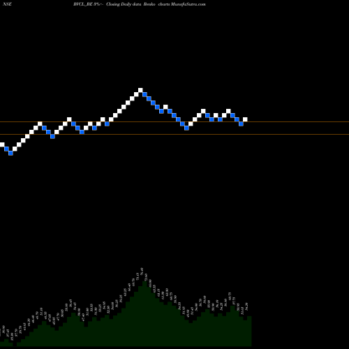 Free Renko charts Barak Valley Cem. Ltd. BVCL_BE share NSE Stock Exchange 