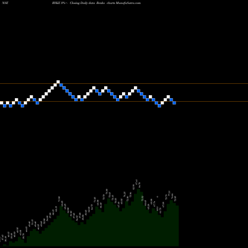 Free Renko charts The Byke Hospitality Ltd BYKE share NSE Stock Exchange 