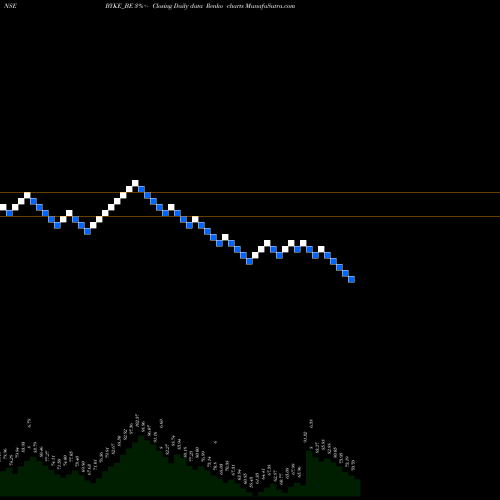Free Renko charts The Byke Hospitality Ltd BYKE_BE share NSE Stock Exchange 