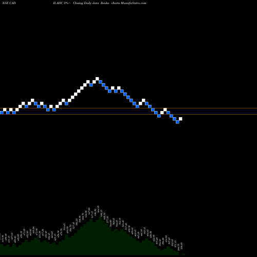 Free Renko charts Cadila Healthcare Limited CADILAHC share NSE Stock Exchange 