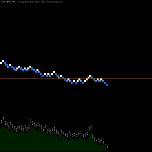 Free Renko charts Cadsys (india) Limited CADSYS share NSE Stock Exchange 