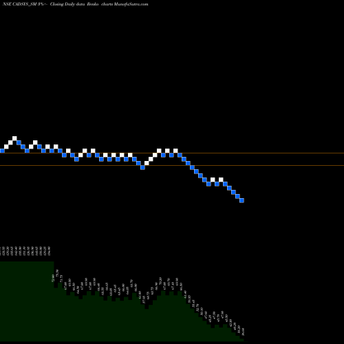 Free Renko charts Cadsys (india) Limited CADSYS_SM share NSE Stock Exchange 