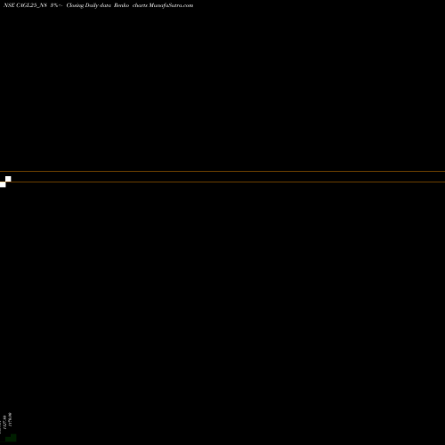 Free Renko charts Sec Re Ncd Sr Ii CAGL25_N8 share NSE Stock Exchange 