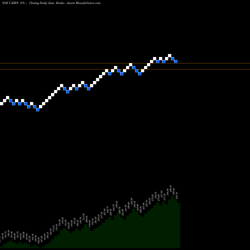 Free Renko charts Cairn India Limited CAIRN share NSE Stock Exchange 
