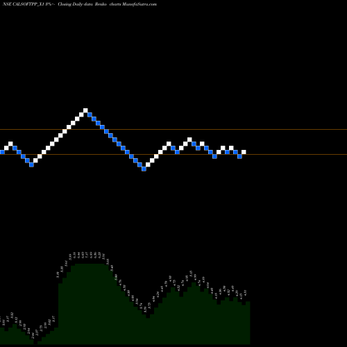 Free Renko charts Calsoft Rs.2.50 Ppd Up CALSOFTPP_X1 share NSE Stock Exchange 