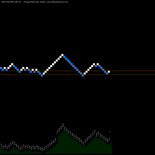 Free Renko charts California Software Co Lt CALSOFT_BE share NSE Stock Exchange 