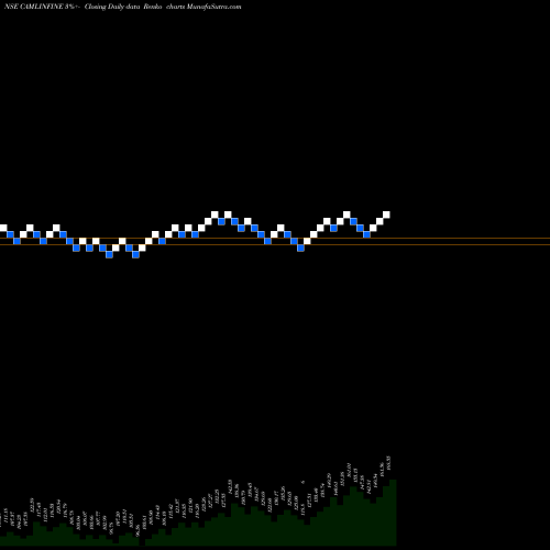 Free Renko charts Camlin Fine Sciences Limited CAMLINFINE share NSE Stock Exchange 