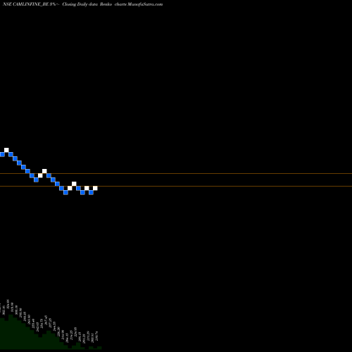 Free Renko charts Camlin Fine Sciences Ltd CAMLINFINE_BE share NSE Stock Exchange 