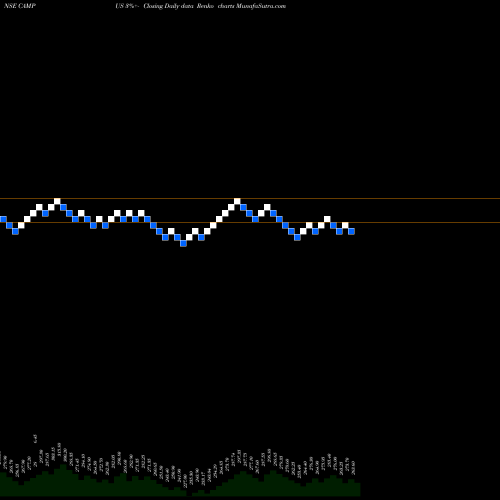 Free Renko charts Campus Activewear Limited CAMPUS share NSE Stock Exchange 