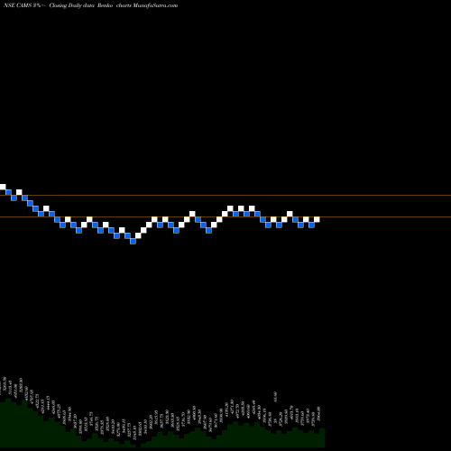 Free Renko charts Computer Age Mngt Ser Ltd CAMS share NSE Stock Exchange 