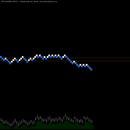 Free Renko charts Canarys Automations Ltd CANARYS_SM share NSE Stock Exchange 