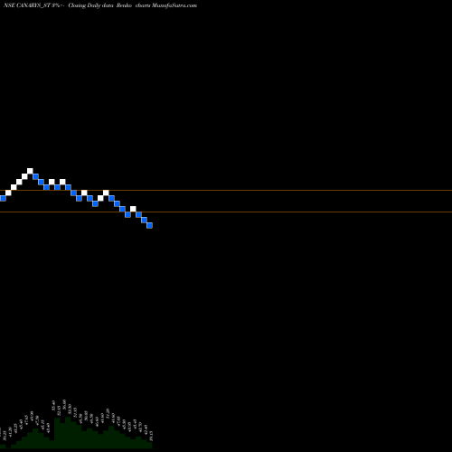 Free Renko charts Canarys Automations Ltd CANARYS_ST share NSE Stock Exchange 