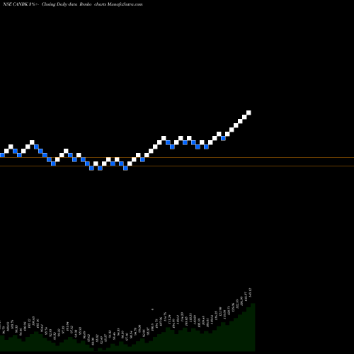 Free Renko charts Canara Bank CANBK share NSE Stock Exchange 