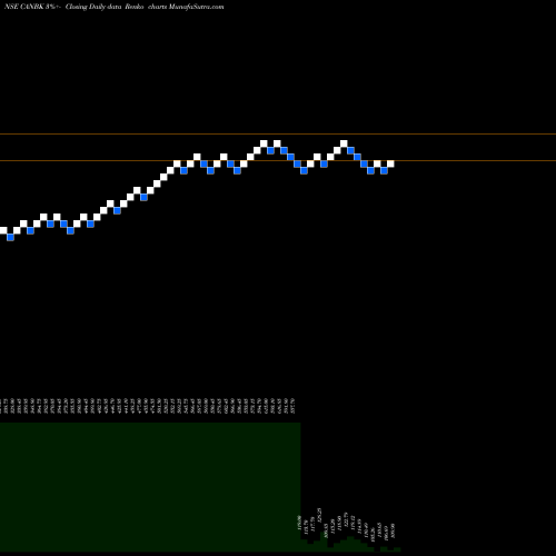 Free Renko charts Canara Bank CANBK share NSE Stock Exchange 