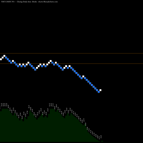 Free Renko charts C & C Constructions Limited CANDC share NSE Stock Exchange 