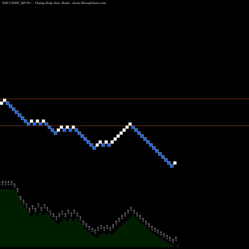 Free Renko charts C&c Const. Ltd CANDC_BZ share NSE Stock Exchange 