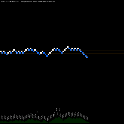 Free Renko charts Can Fin Homes Limited CANFINHOME share NSE Stock Exchange 