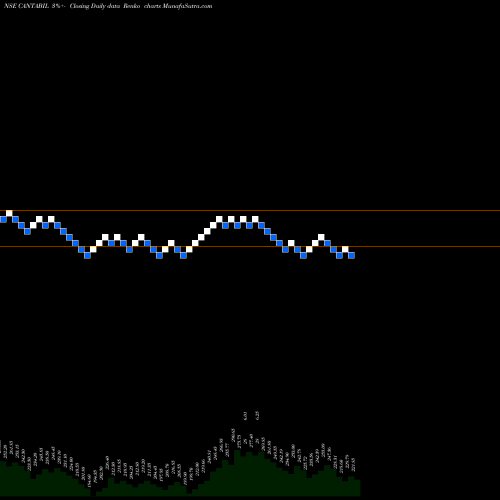 Free Renko charts Cantabil Retail India Limited CANTABIL share NSE Stock Exchange 