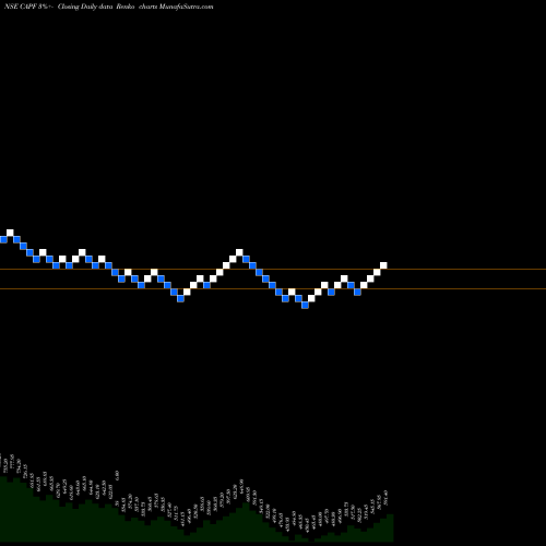 Free Renko charts Capital First Limited CAPF share NSE Stock Exchange 
