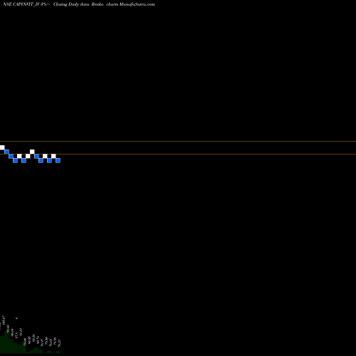 Free Renko charts Capital Infra Trust CAPINVIT_IV share NSE Stock Exchange 