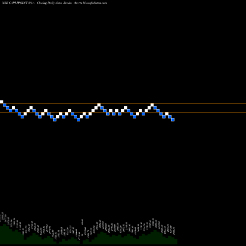 Free Renko charts Caplin Point Laboratories Limited CAPLIPOINT share NSE Stock Exchange 