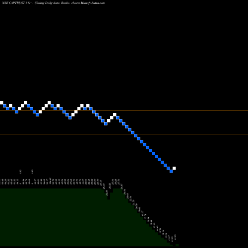Free Renko charts Capital Trust Limited CAPTRUST share NSE Stock Exchange 