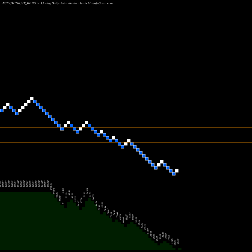 Free Renko charts Capital Trust Limited CAPTRUST_BE share NSE Stock Exchange 