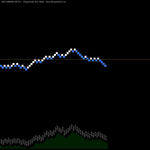 Free Renko charts Carborundum Universal Limited CARBORUNIV share NSE Stock Exchange 