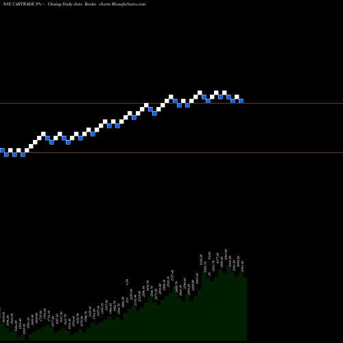 Free Renko charts Cartrade Tech Limited CARTRADE share NSE Stock Exchange 