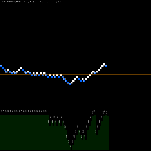 Free Renko charts CASTEX TECHNOLOGIE INR2 CASTEXTECH share NSE Stock Exchange 
