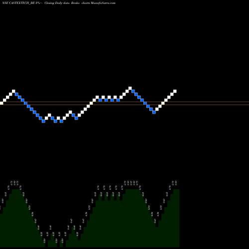 Free Renko charts Castex Technologies Ltd. CASTEXTECH_BE share NSE Stock Exchange 