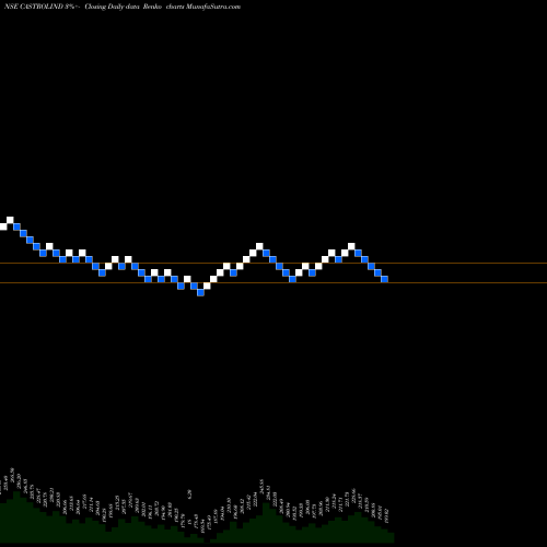 Free Renko charts Castrol India Limited CASTROLIND share NSE Stock Exchange 