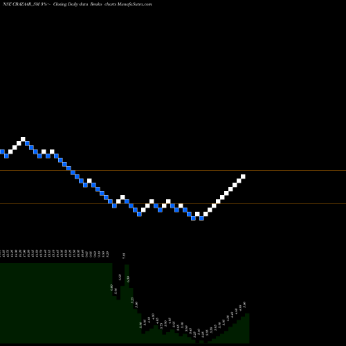 Free Renko charts Net Avenue Technologies L CBAZAAR_SM share NSE Stock Exchange 