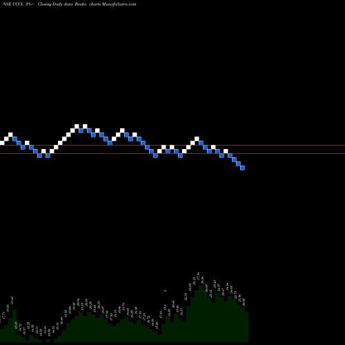 Free Renko charts Consolidated Construction Consortium Limited CCCL share NSE Stock Exchange 