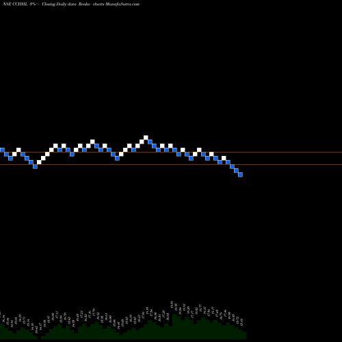 Free Renko charts Country Club Hospitality & Holidays Limited CCHHL share NSE Stock Exchange 
