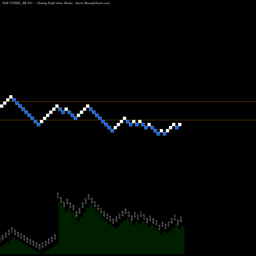 Free Renko charts Country Club Hosp Hol Ltd CCHHL_BE share NSE Stock Exchange 